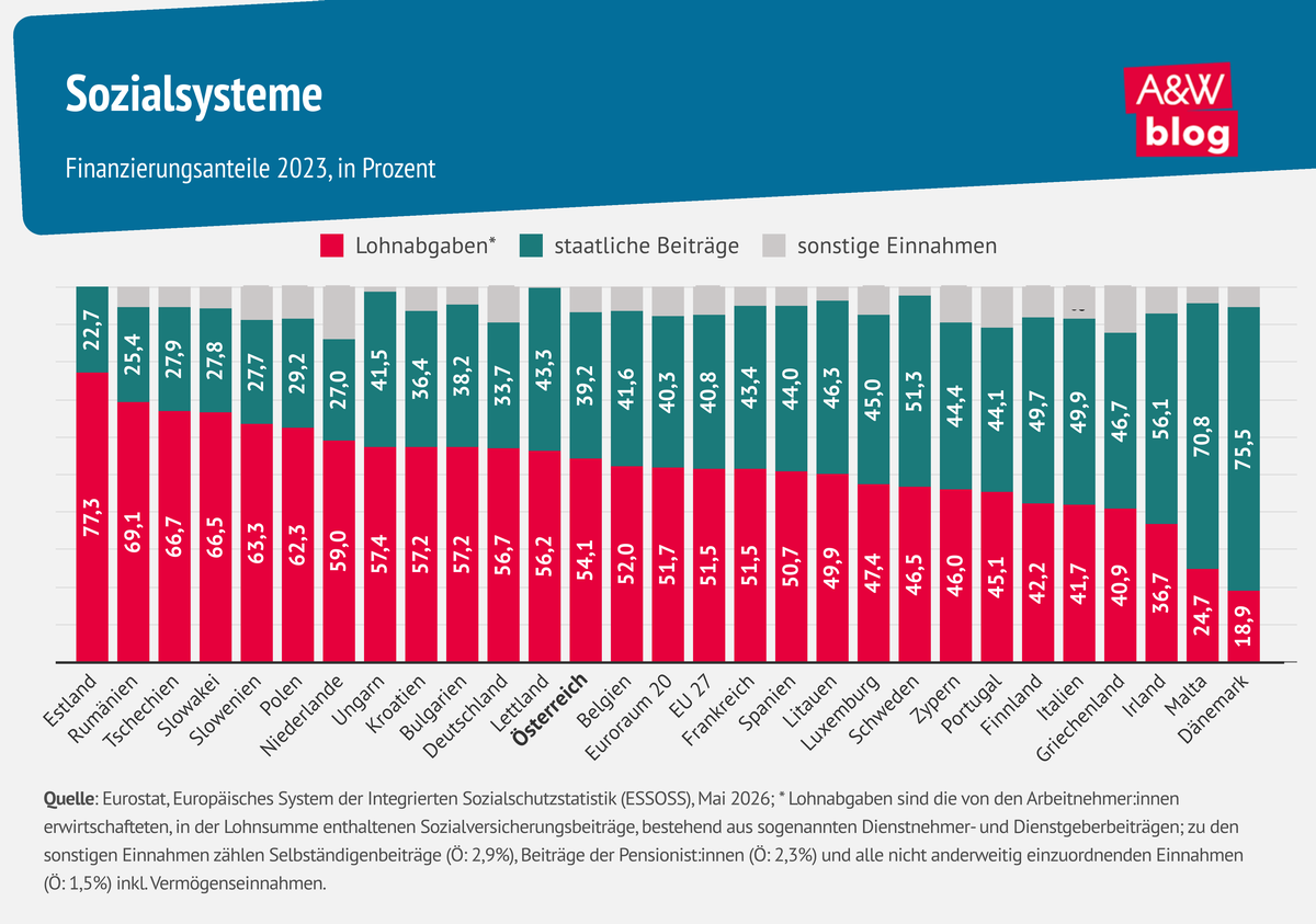 Grafik: Sozialsysteme  &copy; A&W Blog