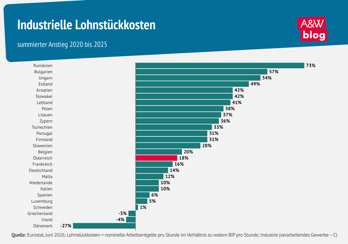 Grafik: Industrielle Lohnst&uuml;ckkosten &copy; A&W Blog