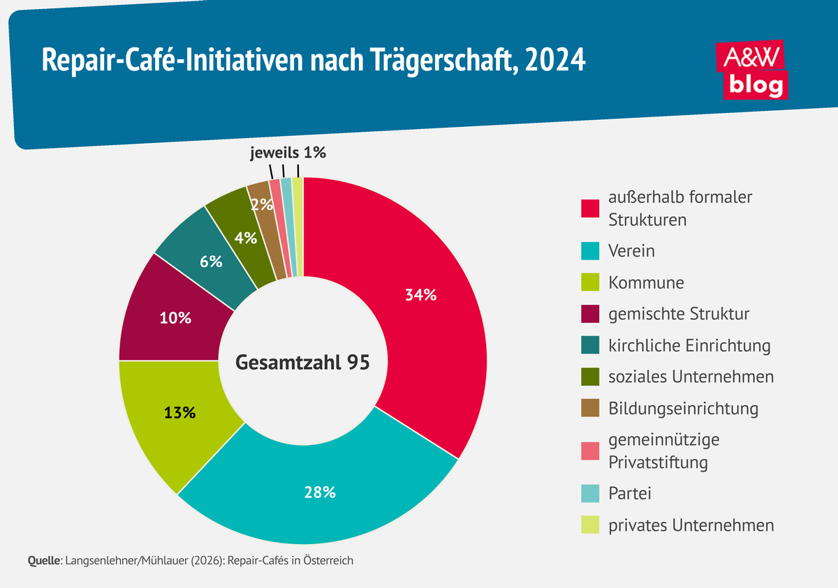 Grafik: Repair-Caf&eacute;-Initiativen nach Tr&auml;gerschaft, 2024 &copy; A&W Blog