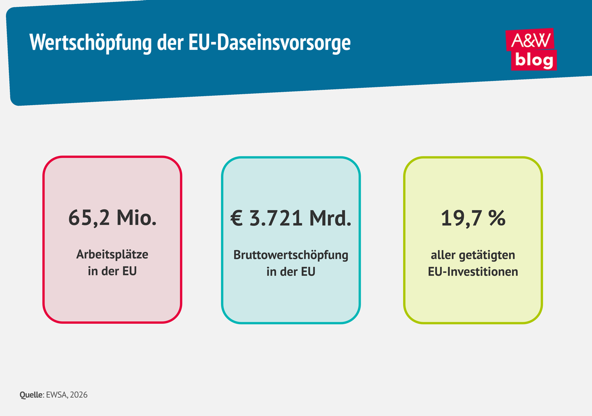 Grafik: Wertsch&ouml;pfung der EU-Daseinsvorsorge &copy; A&W Blog