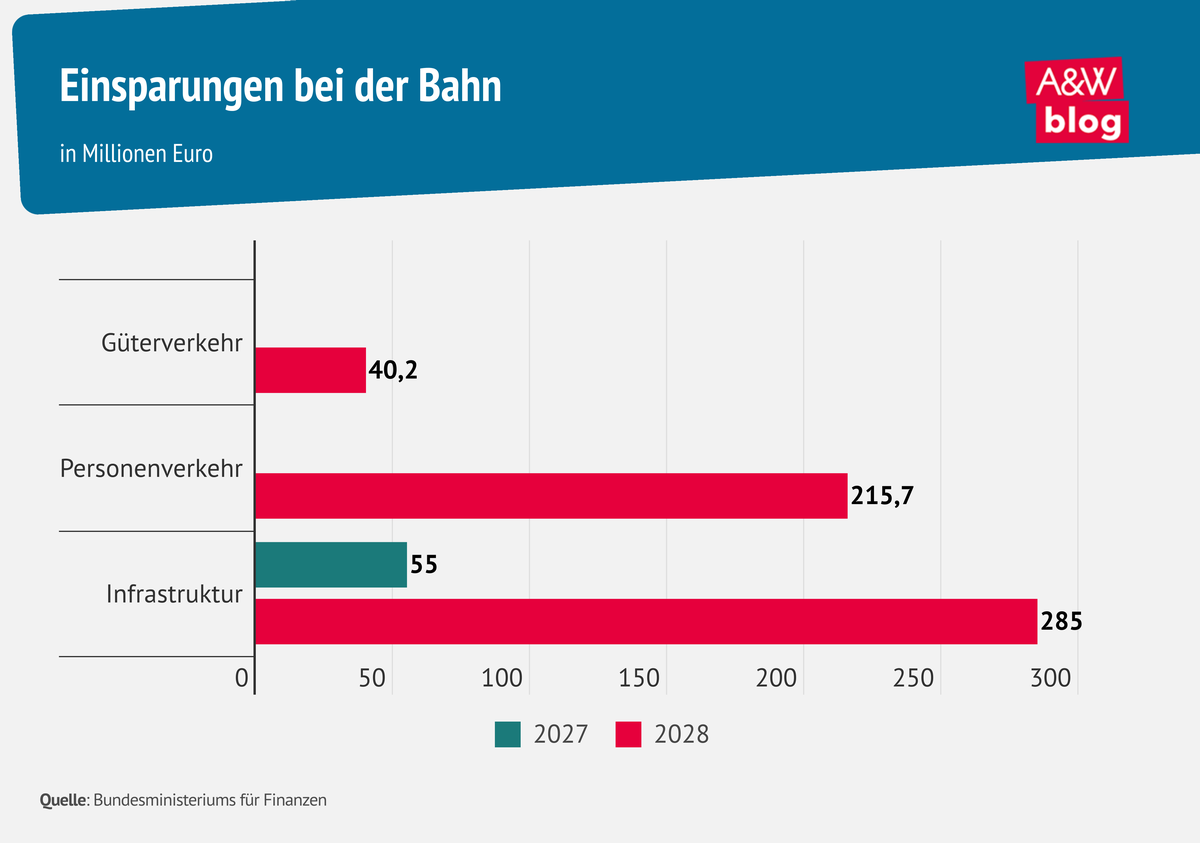 Grafik: Einsparungen bei der Bahn &copy; A&W Blog