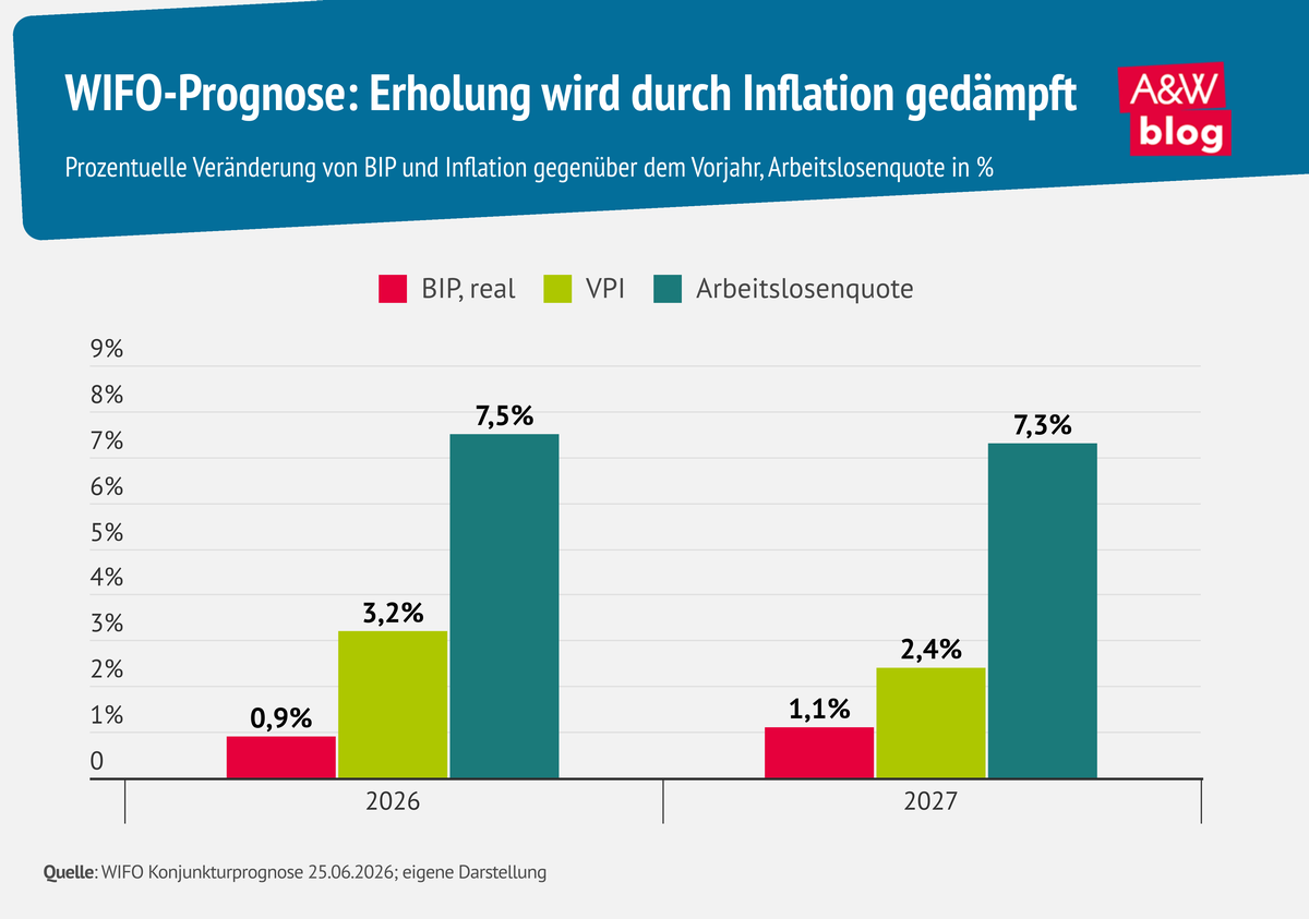 Grafik: WIFO-Prognose: Erholung wird durch Inflation ged&auml;mpft &copy; A&W Blog