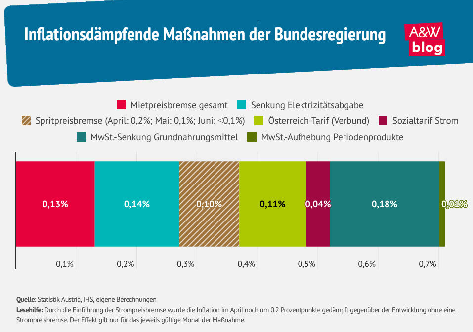 Grafik: Inflationsd&auml;mpfende Ma&szlig;nahmen der Bundesregierung &copy; A&W Blog