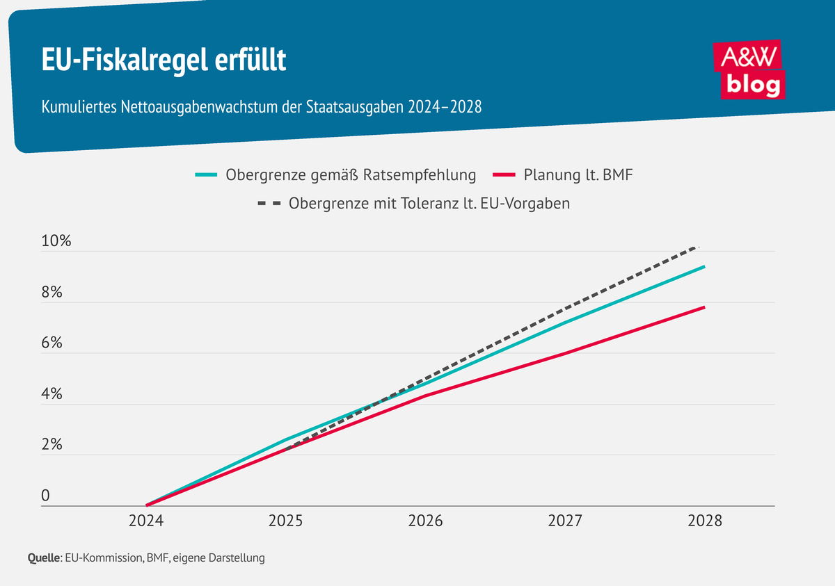 Grafik: EU-Fiskalregel erf&uuml;llt &copy; A&W Blog