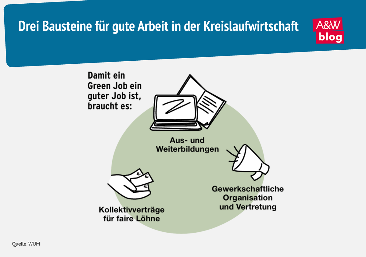 Grafik: Drei Bausteine f&uuml;r gute Arbeit in der Kreislaufwirtschaft &copy; A&W Blog
