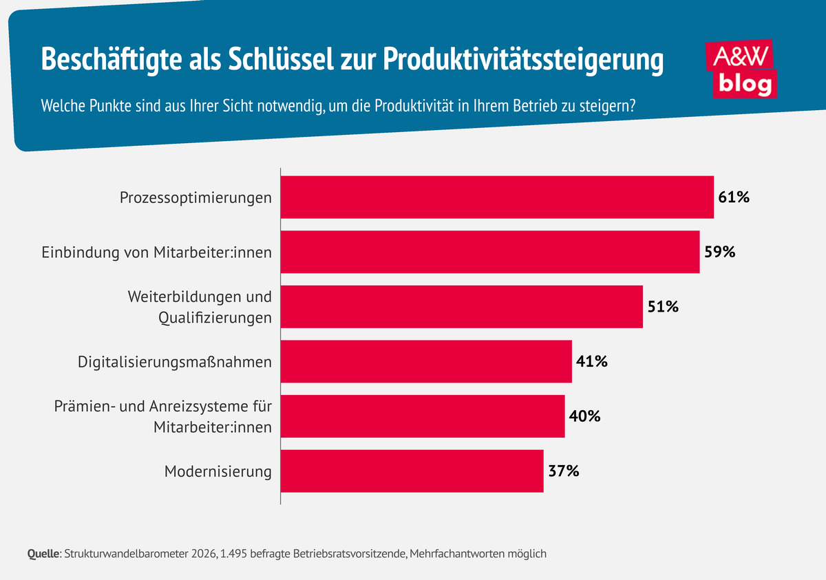 Grafik: Besch&auml;ftigte als Schl&uuml;ssel zur Produktivit&auml;tssteigerung &copy; A&W Blog