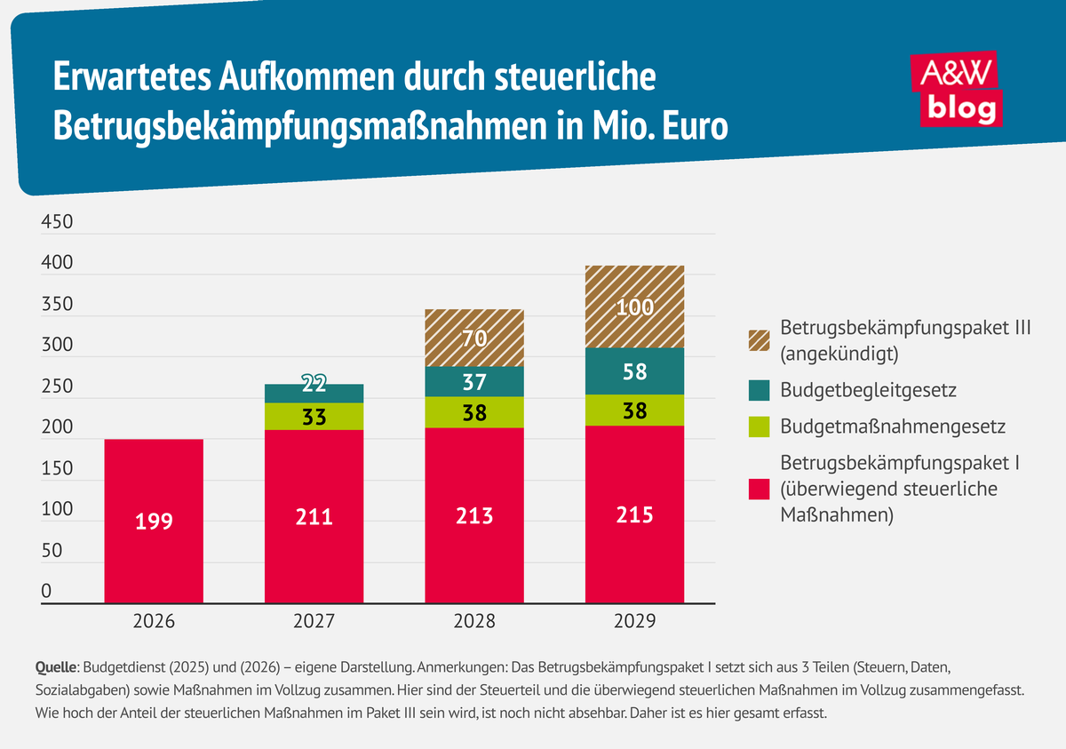Grafik: Erwartetes Aufkommen durch steuerliche Betrugsbek&auml;mpfungsma&szlig;nahmen &copy; A&W Blog