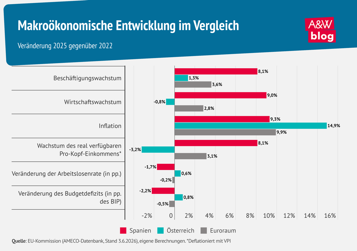 Grafik: Makro&ouml;konomische Entwicklung im Vergleich &copy; A&W Blog