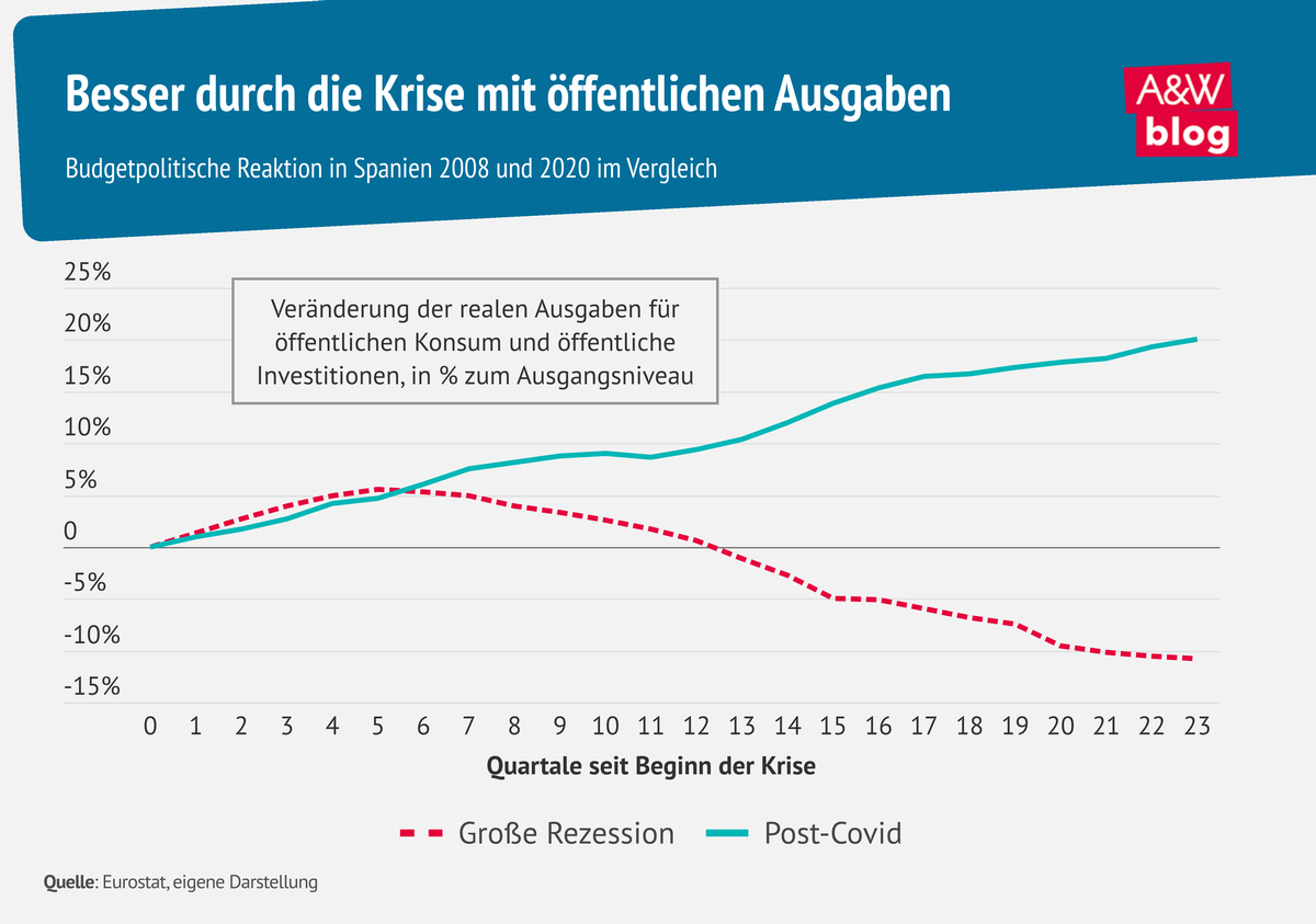 Grafik: Besser durch die Krise mit &ouml;ffentlichen Ausgaben &copy; A&W Blog