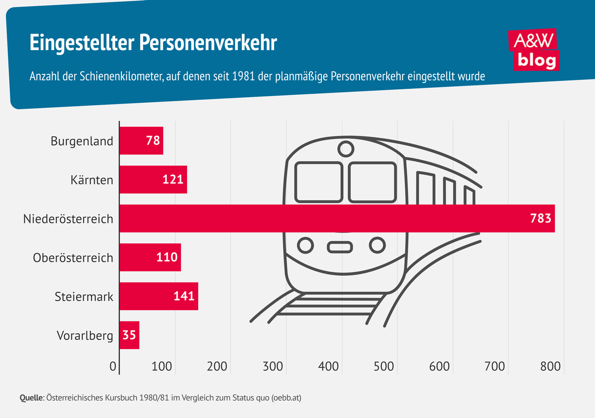 Grafik: Eingestellter Personenverkehr &copy; A&W Blog