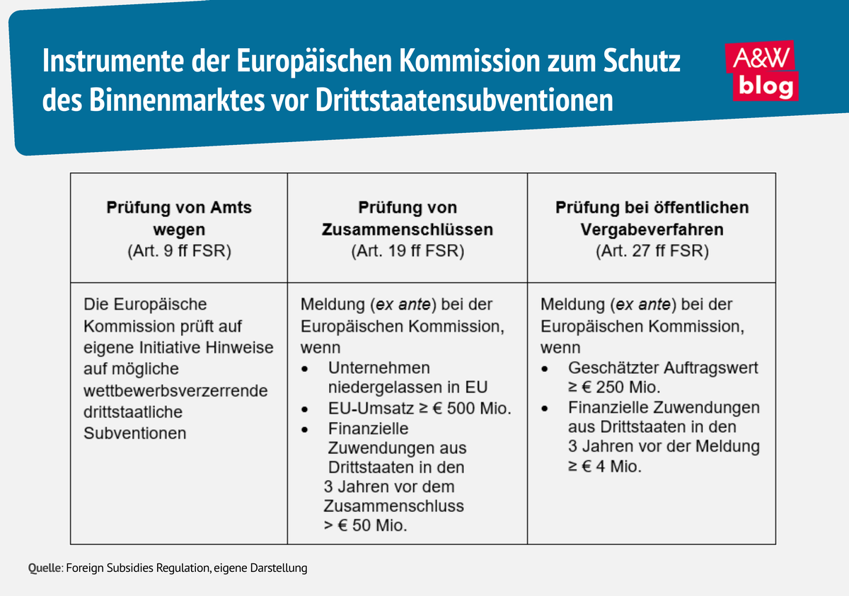 Grafik: Instrumente der Europ&auml;ischen Kommission zum Schutz des Binnenmarktes vor Drittstaatensubventionen &copy; A&W Blog