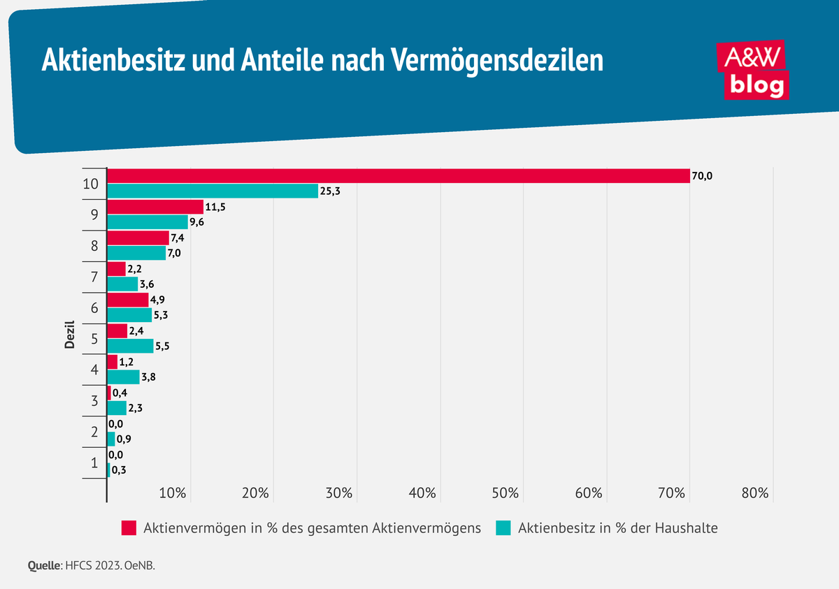 Infografik Aktienbesitz und Anteile nach Verm&ouml;gensdezilen &copy; A&W Blog