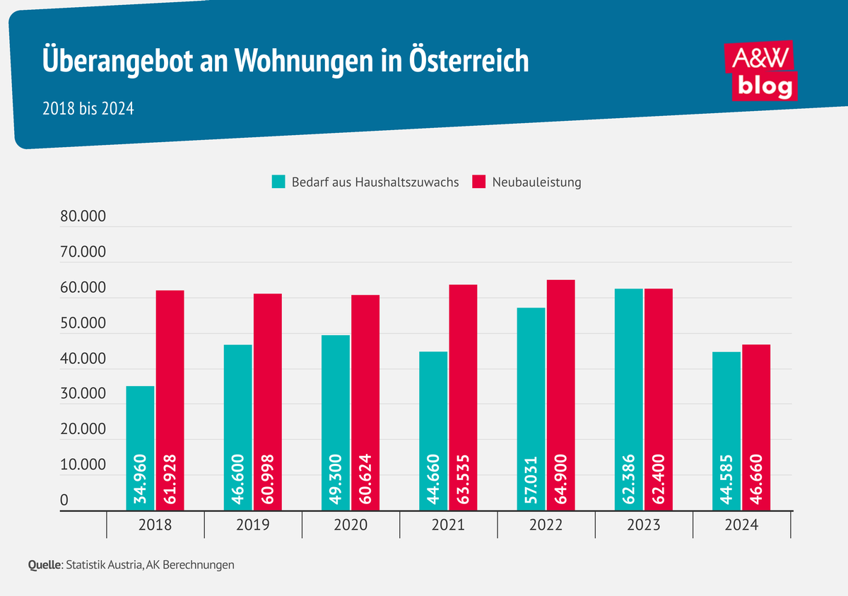Infografik &Uuml;berangebot an Wohnungen in &Ouml;sterreich &copy; A&W Blog