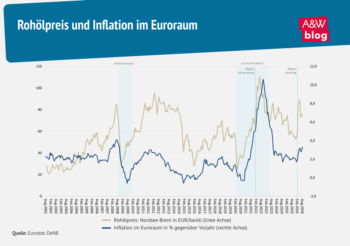 Infografik Roh&ouml;lpreis und Inflation im Euroraum &copy; A&W Blog