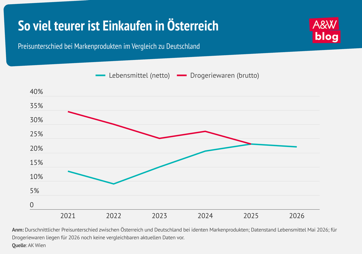 Infografik Preisunterschiede im Vergleich zu Deutschland &copy; A&W Blog