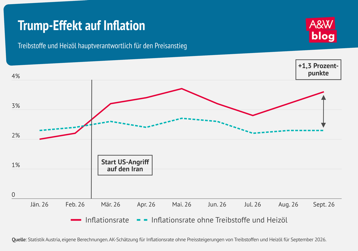 Grafik: Trump-Effekt auf Inflation &copy; A&W Blog