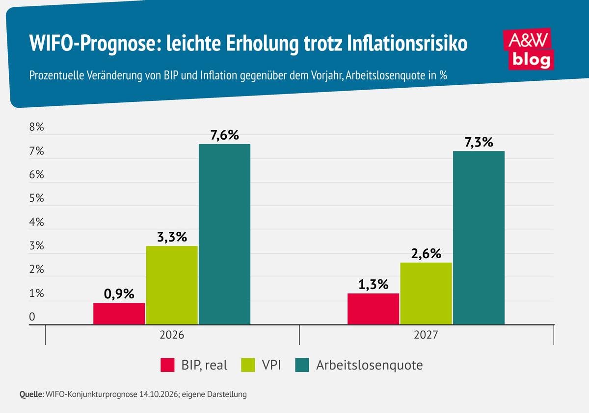 Grafik: WIFO-Prognose: leichte Erholung trotz Inflationsrisiko &copy; A&W Blog