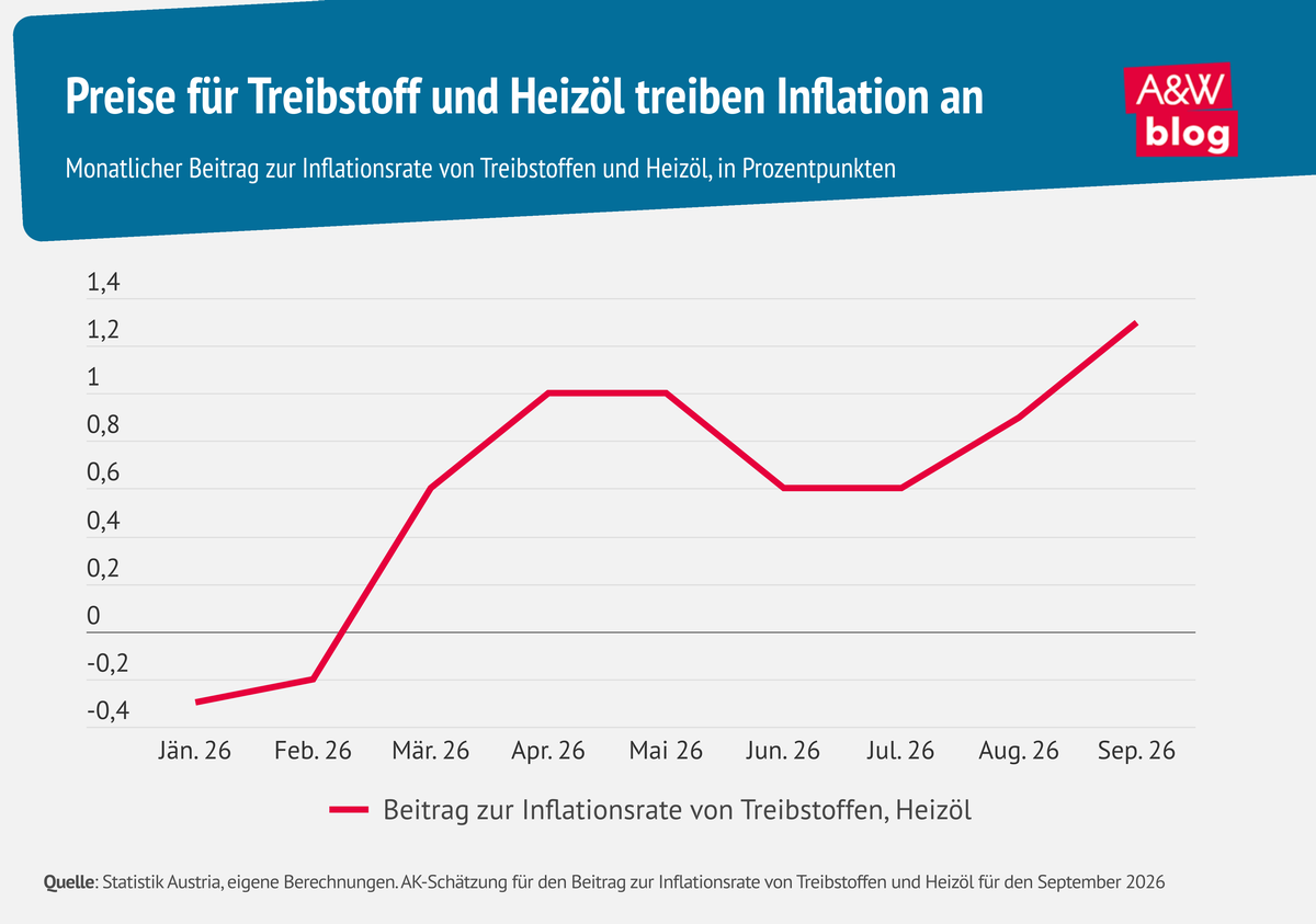 Grafik: Preise f&uuml;r Treibstoff und Heiz&ouml;l treiben Inflation an &copy; A&W Blog