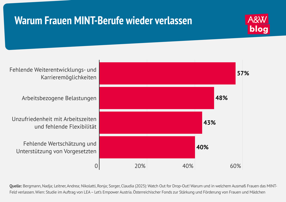 Grafik: Warum Frauen MINT-Berufe wieder verlassen &copy; A&W Blog