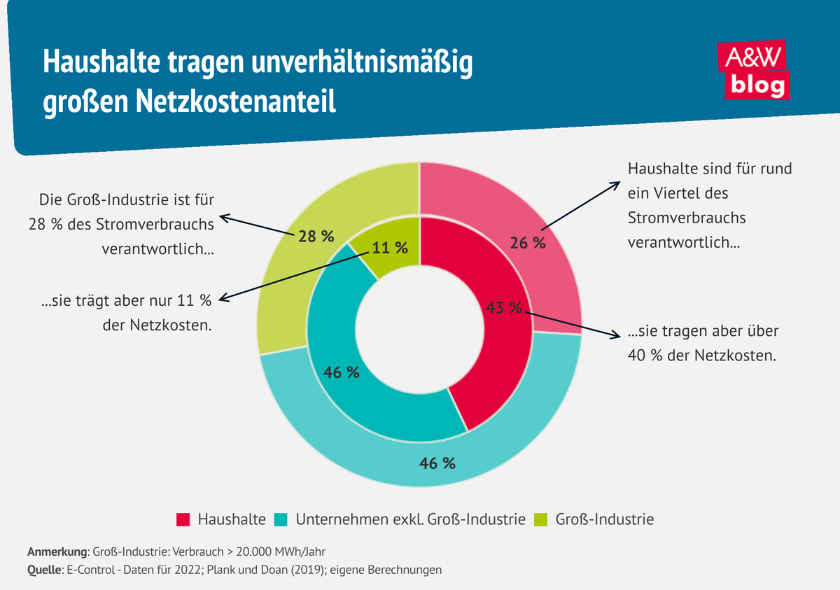 Infografik Haushalte Netzkostenanteil © A&W Blog