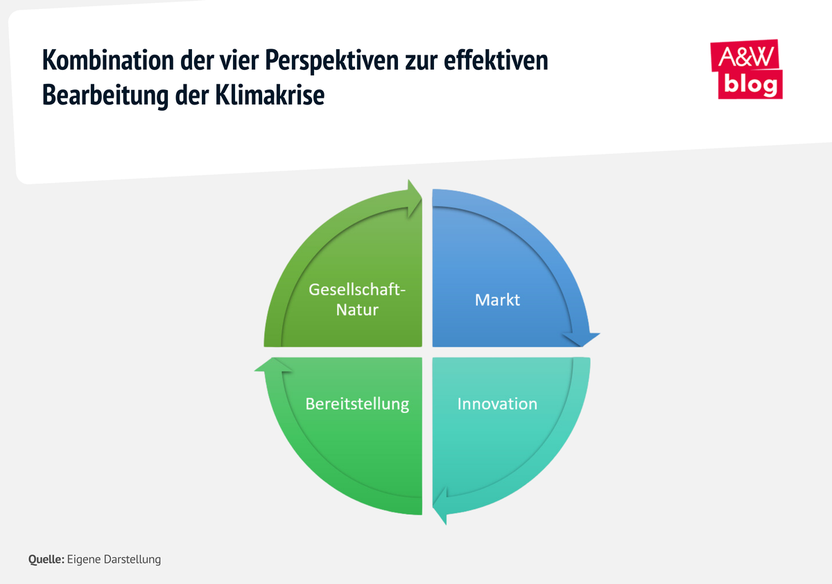 Grafik: Klimaforschung © A&W Blog