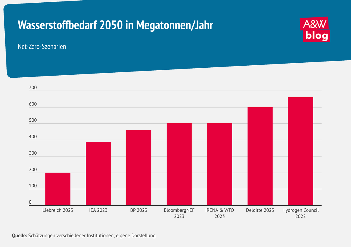 Grafik: Wasserstoffbedarf 2050 © A&W Blog