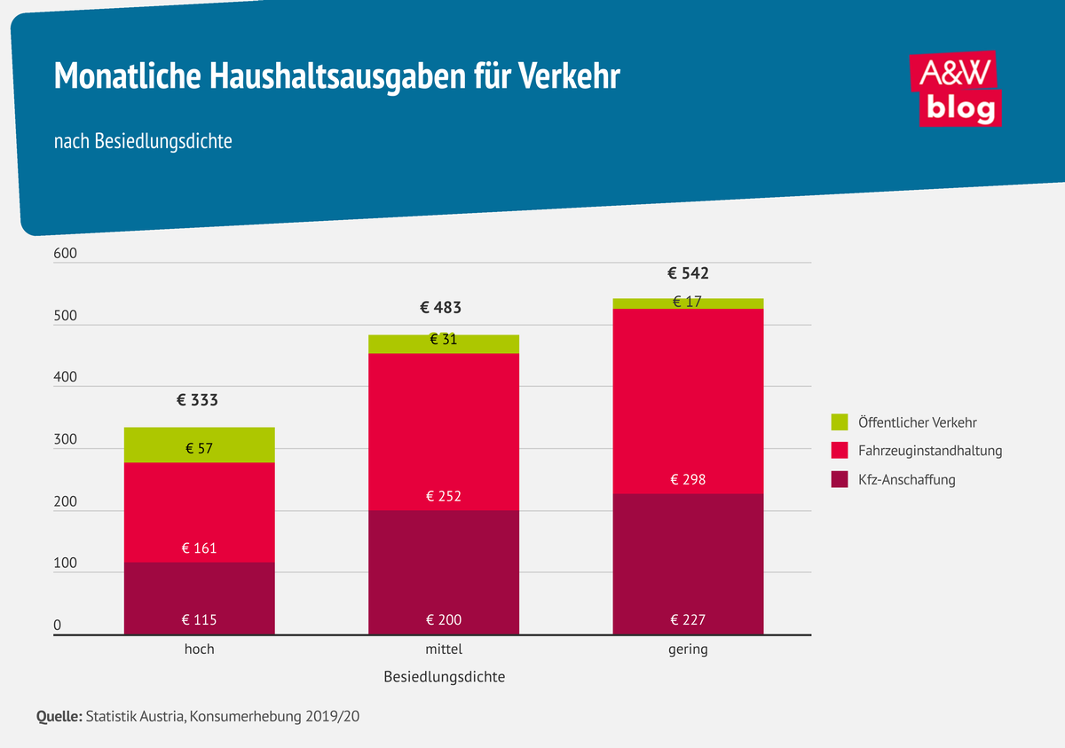 Grafik: Haushaltsausgaben für Verkehr © A&W Blog