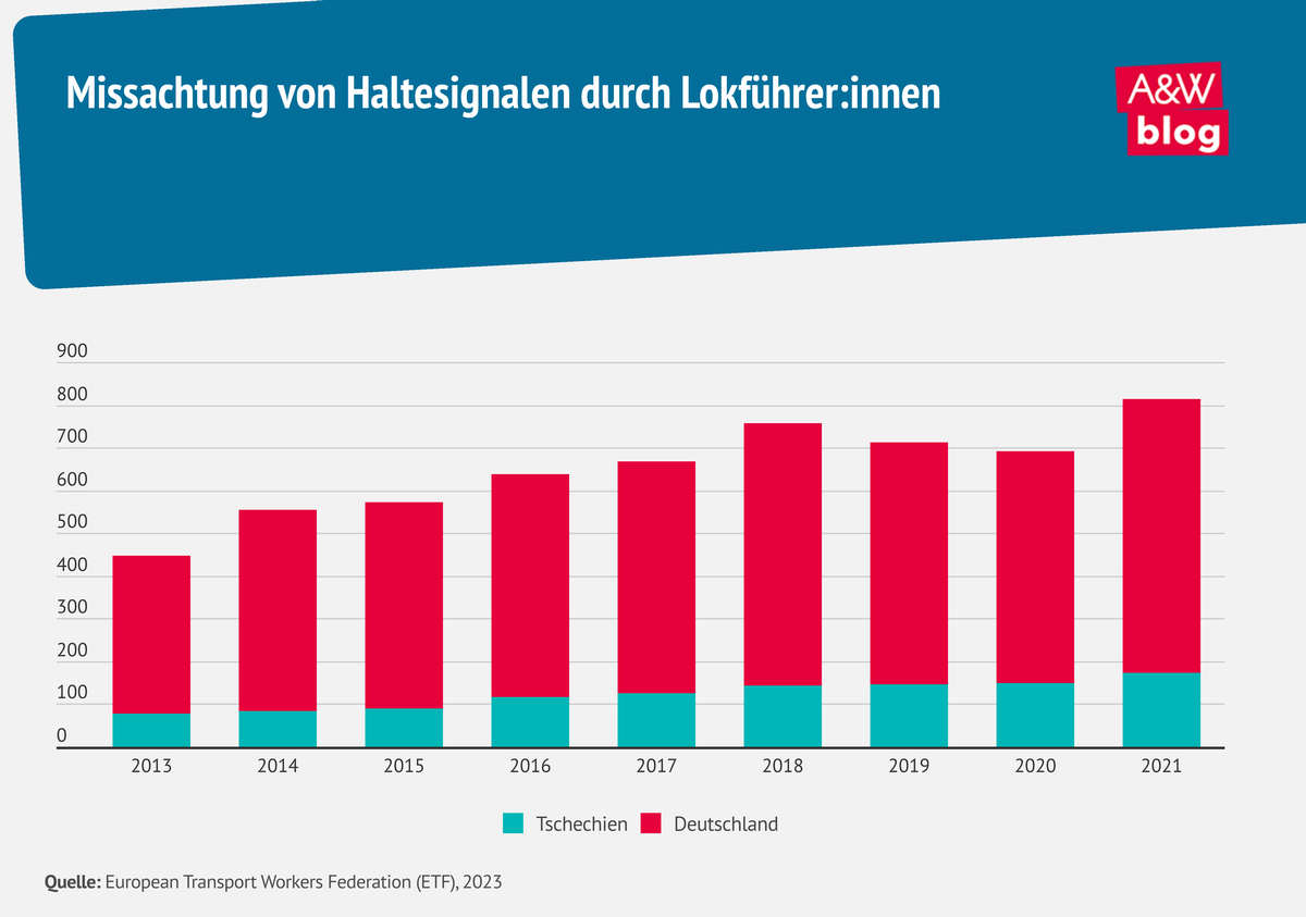 Grafik: Missachtung von Haltesignalen durch Lokführer:innen © A&W Blog