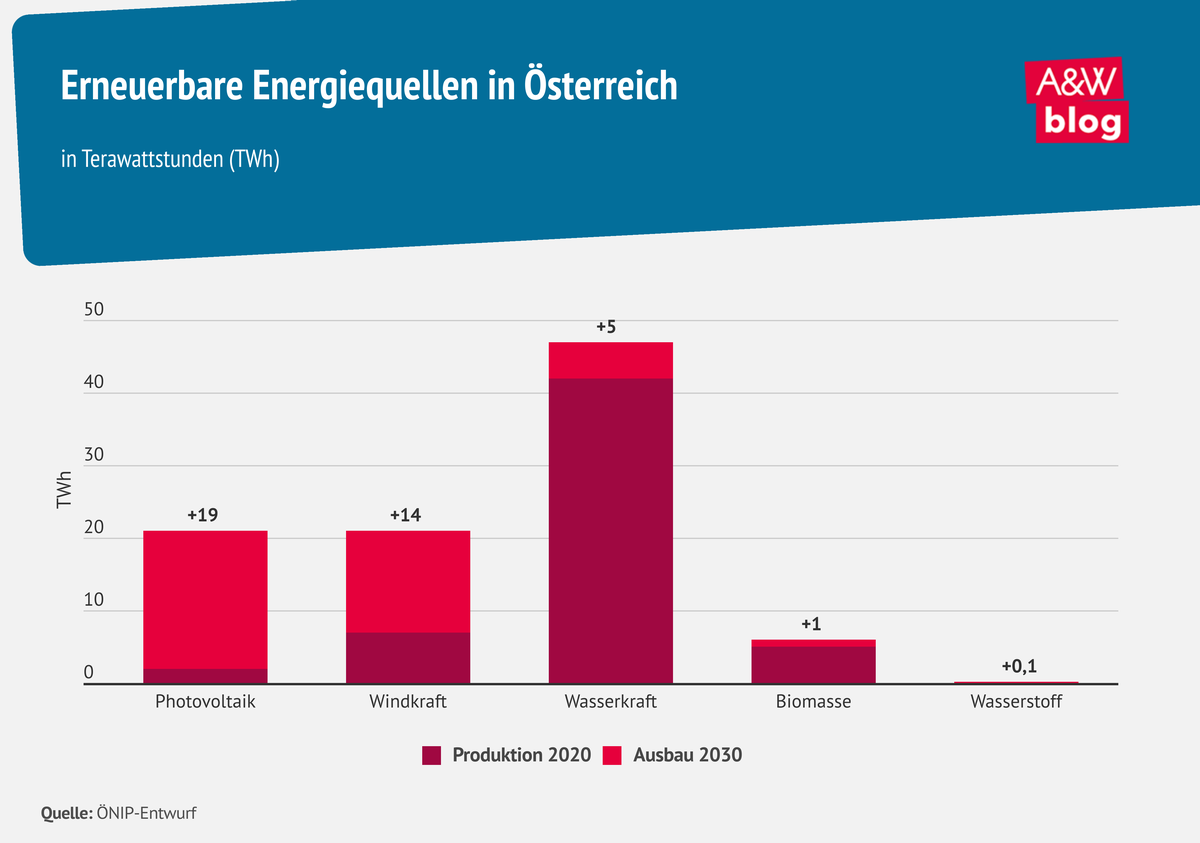 Grafik: Erneuerbare Energiequellen in Österreich © A&W Blog