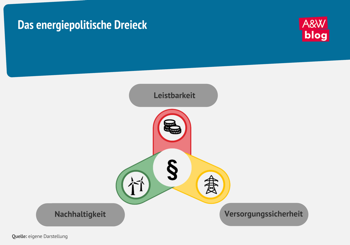 Grafik: Das energiepolitische Dreieck © A&W Blog