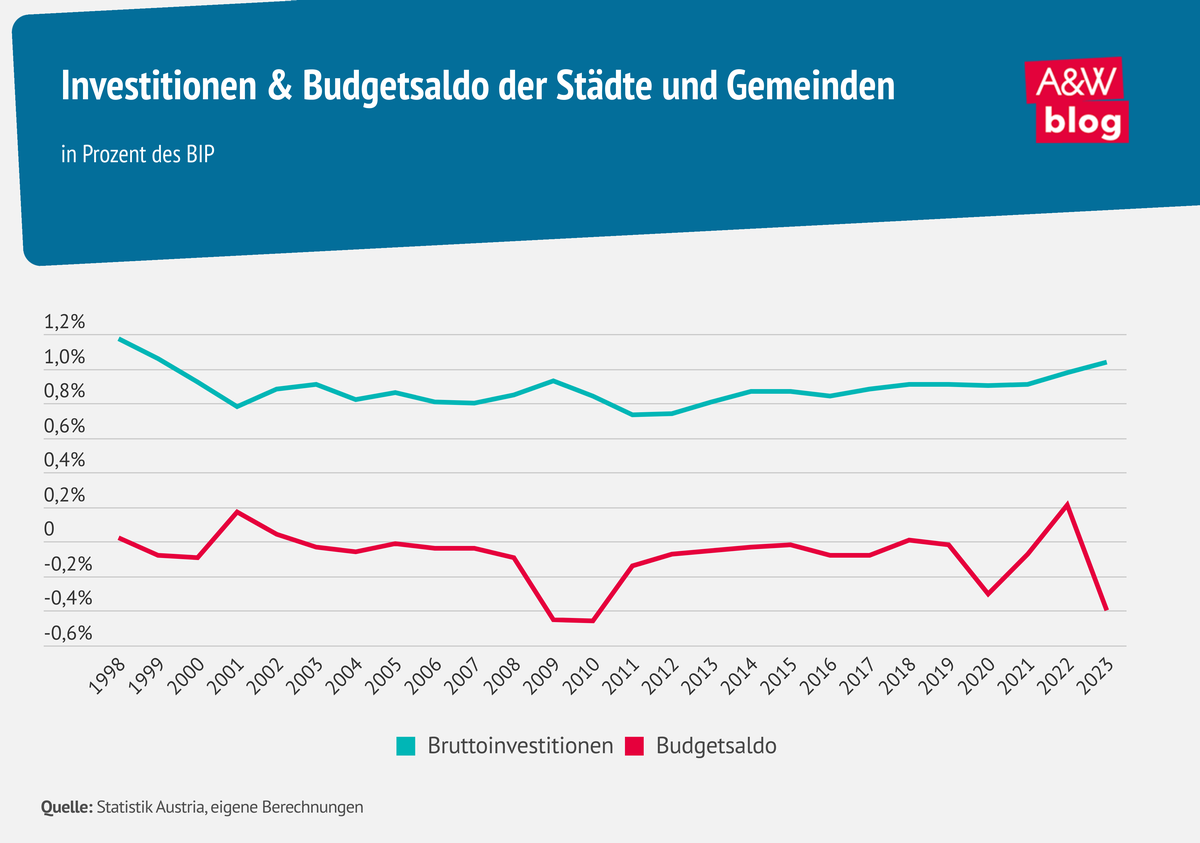 Grafik: Investitionen & Budgetsaldo der Städte und Gemeinden © A&W Blog