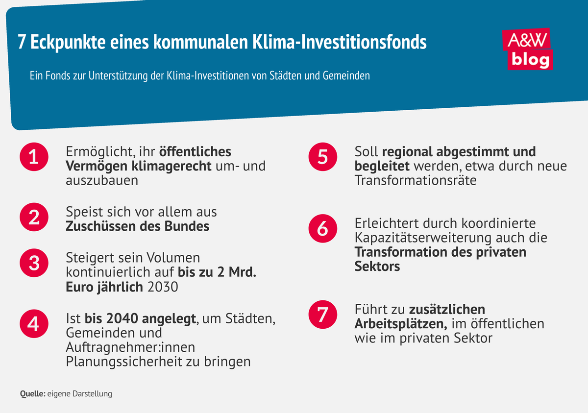 Grafik: Eckpunkte eines kommunalen Klima-Investitionsfonds © A&W Blog