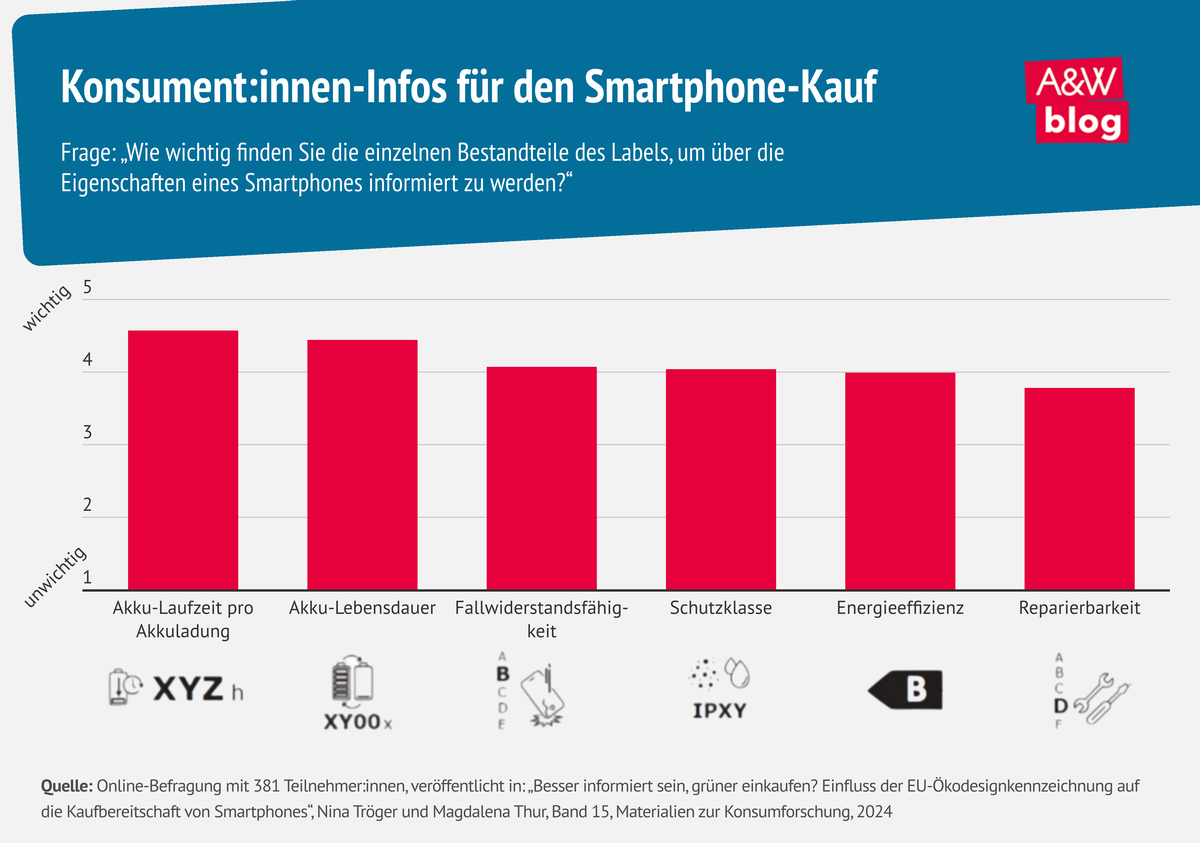 Grafik: Konsument:innen-Infos für den Smartphone-Kauf © A&W Blog