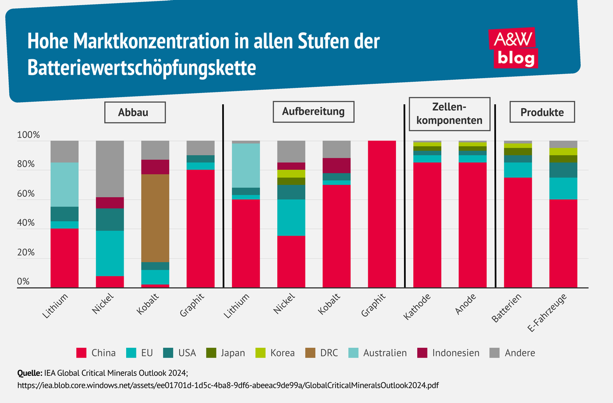 Grafik: hohe Marktkonzentration bei Batteriewertschöpfungskette © A&W Blog