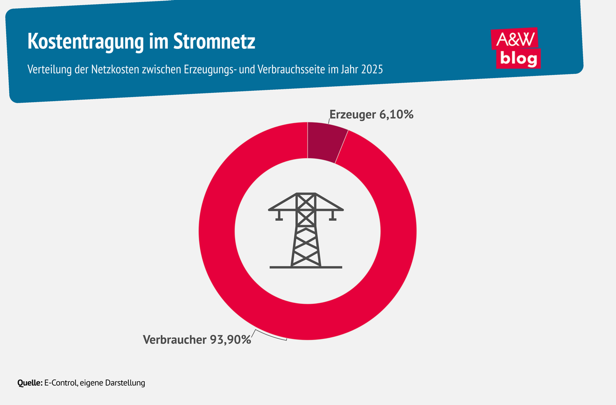 Grafik: Kostentragung im Stromnetz © A&W Blog