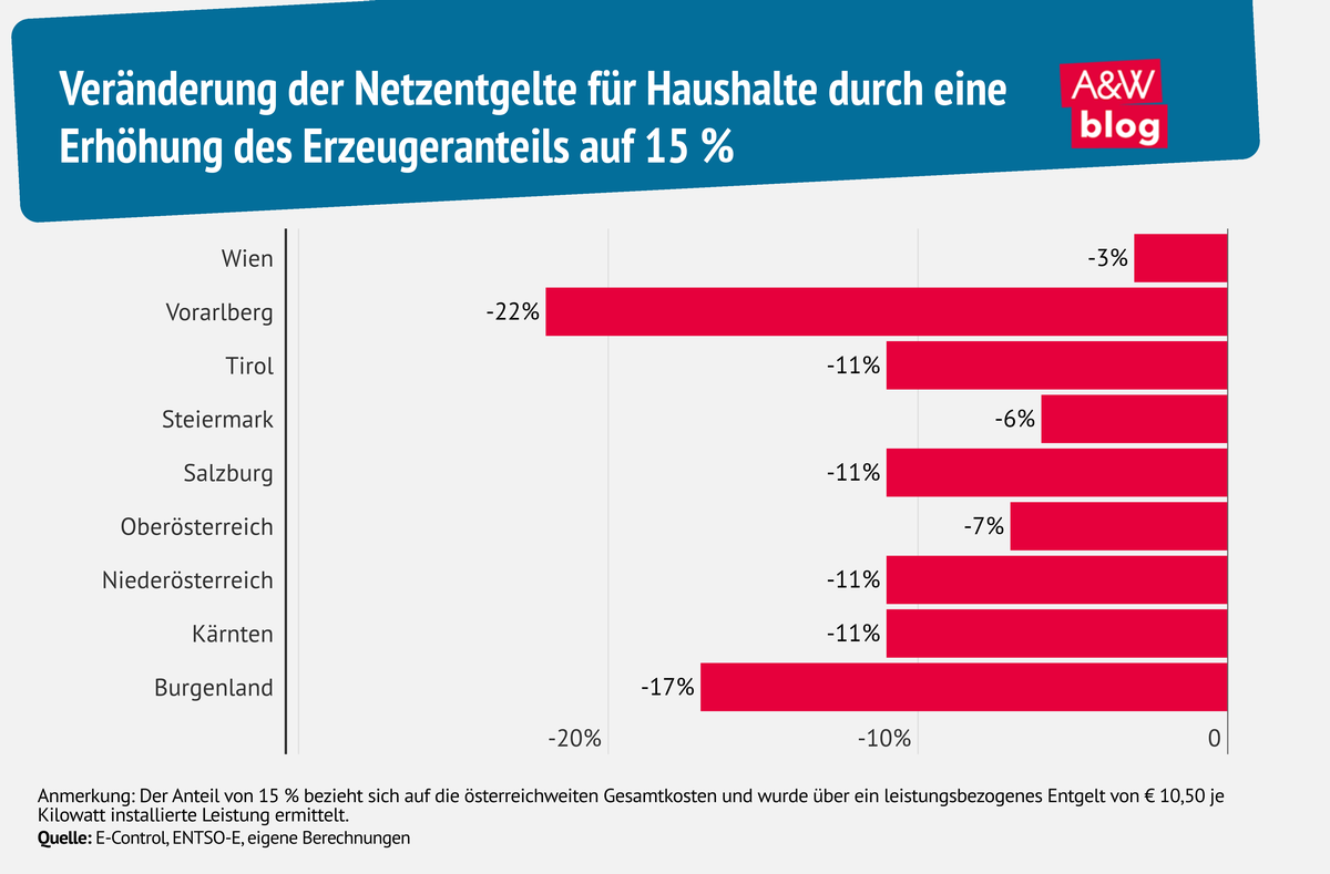 grafik: Netzentgelte © A&W Blog