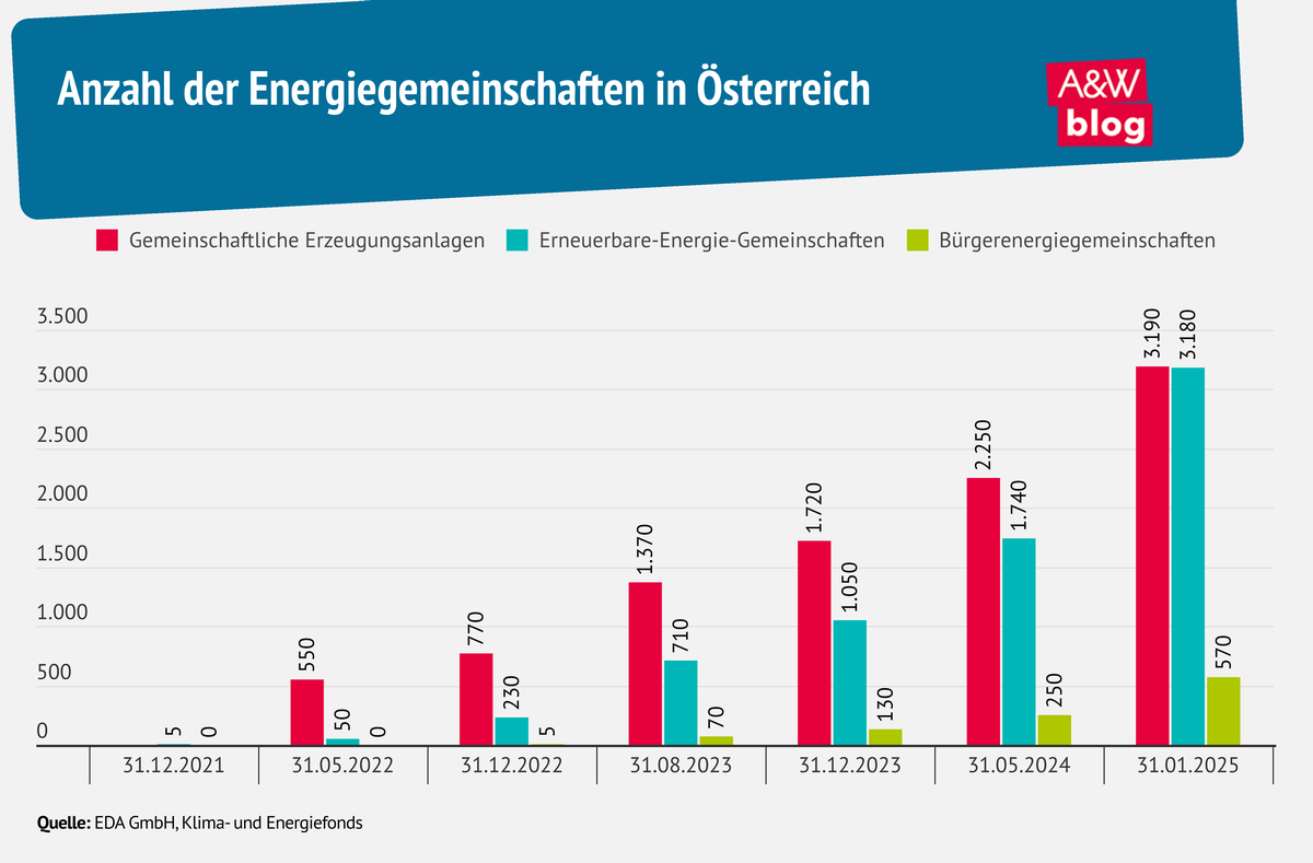 Grafik: Anzahl der Energiegemeinschaften in Österreich © A&W Blog