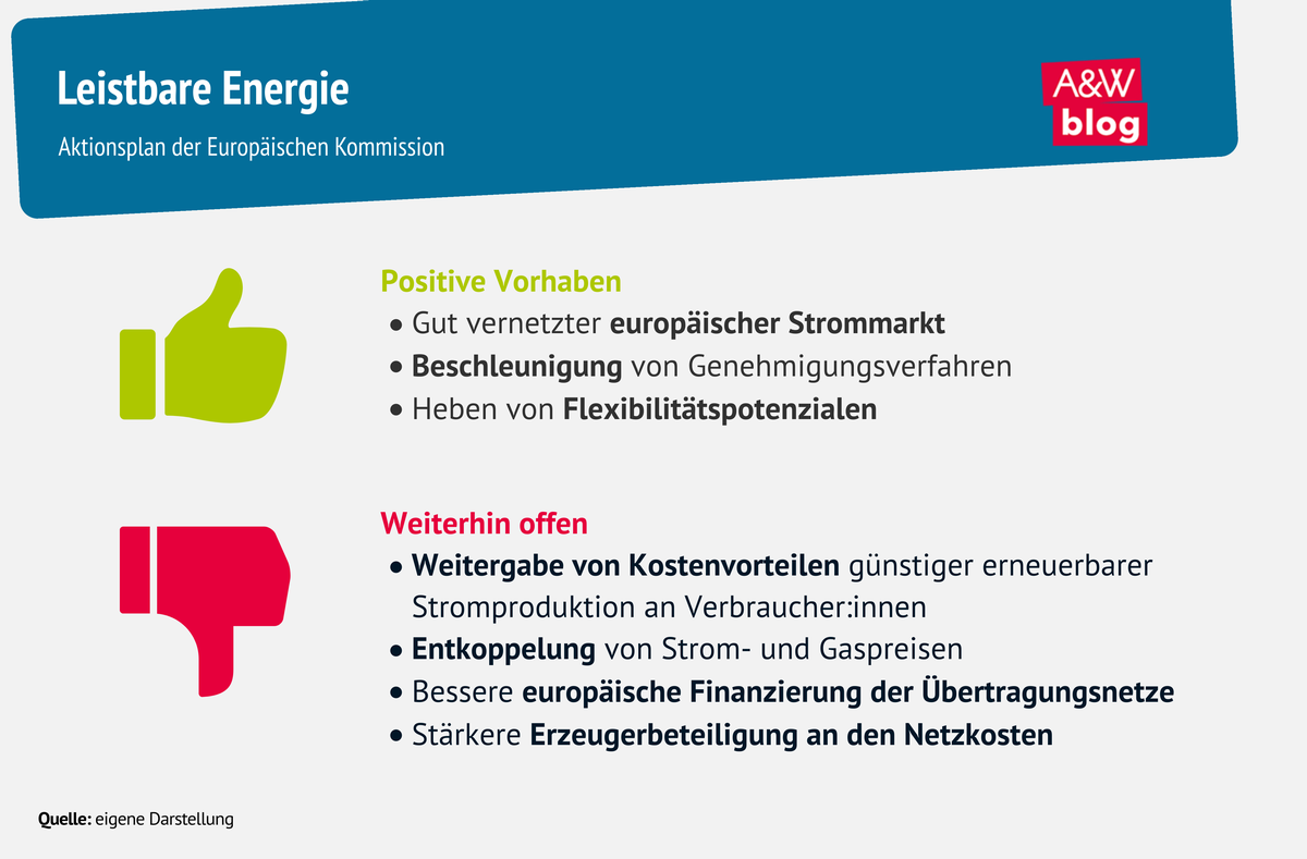 Grafik: Leistbare Energie © A&W Blog