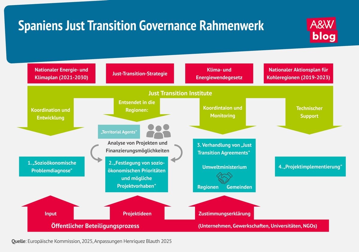 Infografik Just Transition Spanien © A&W Blog