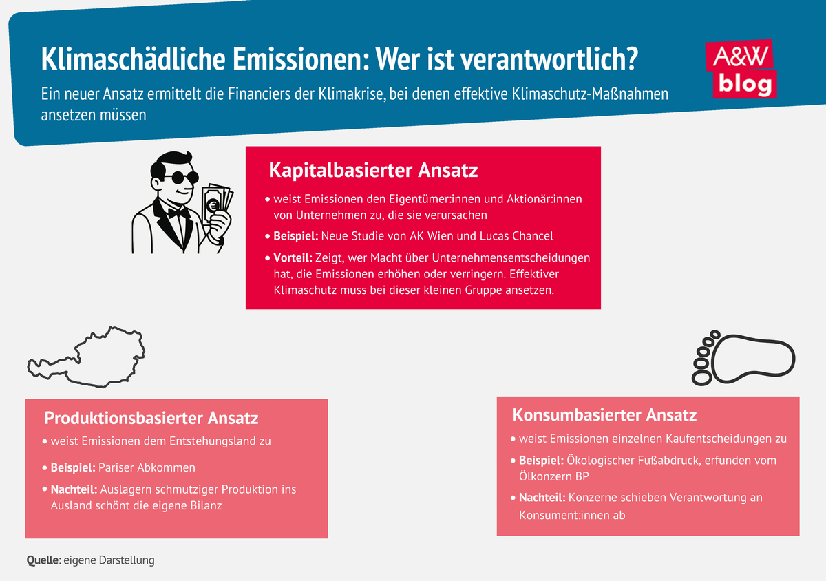 Grafik: Klimaschädliche Emissionen: Wer ist verantwortlich? © A&W Blog
