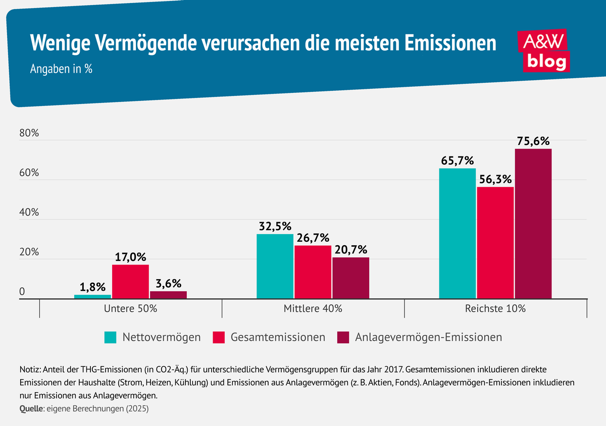 Grafik: Wenige Vermögende verursachen die meisten Emissionen © A&W Blog