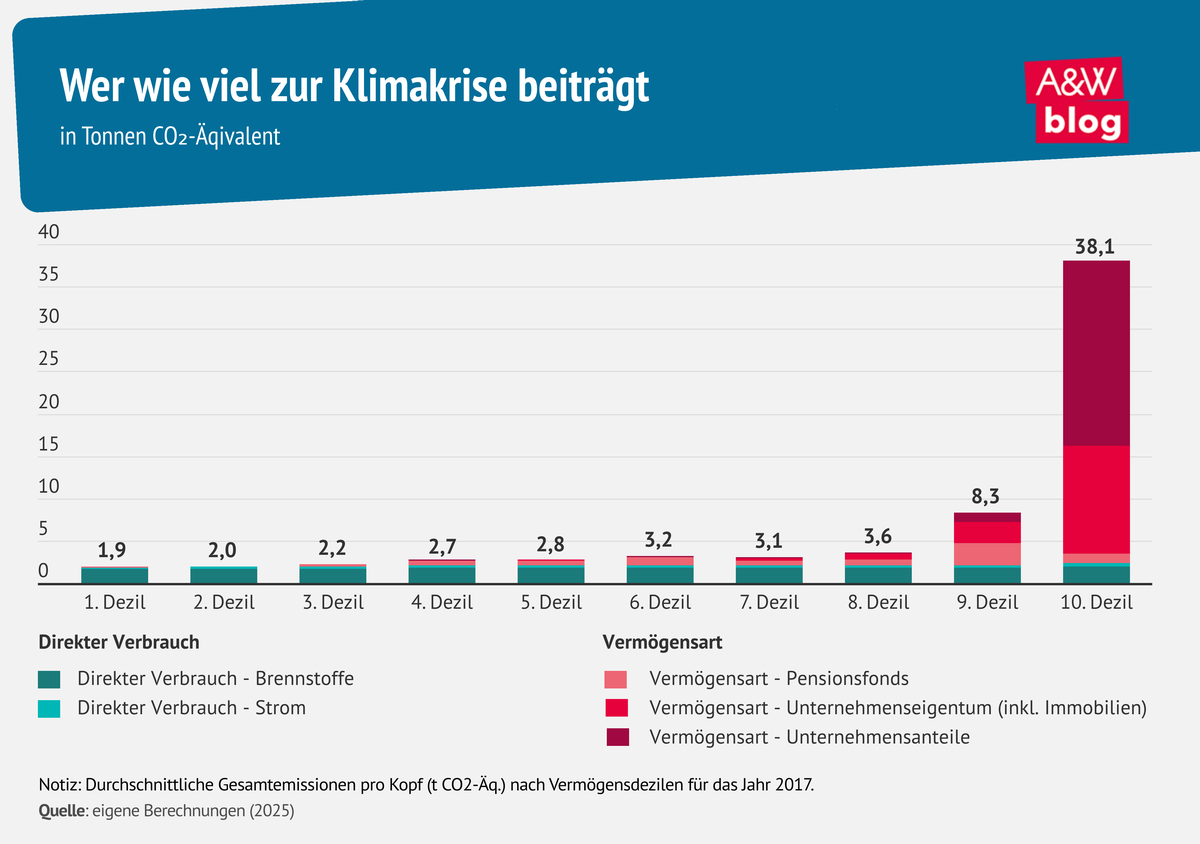 Grafik: Wer wie viel zur Klimakrise beiträgt © A&W Blog