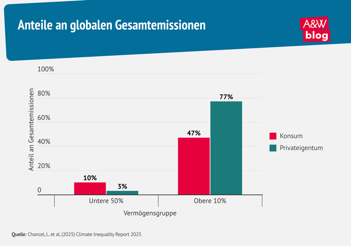 Grafik: Anteile an globalen Gesamtemissionen &copy; A&W Blog