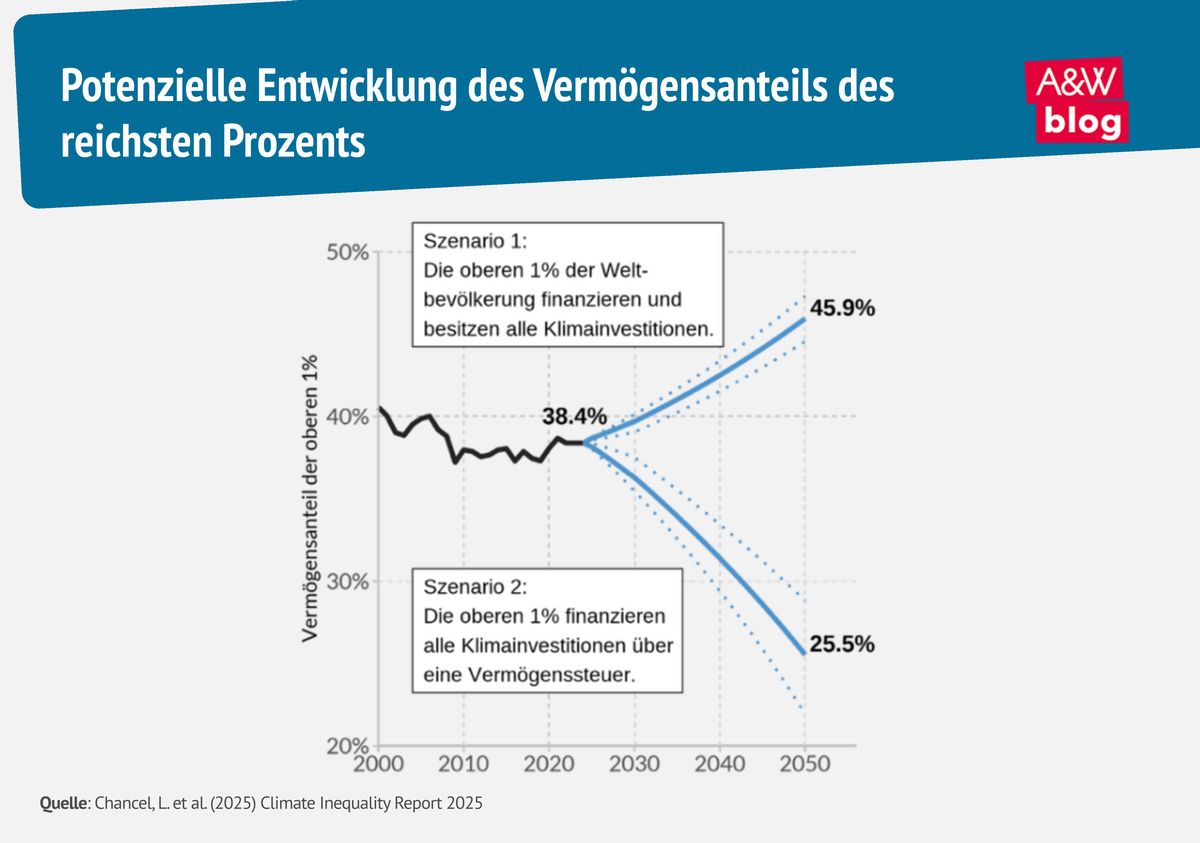 Grafik: Potenzielle Entwicklung des Verm&ouml;gensanteils des reichsten Prozents &copy; A&W Blog