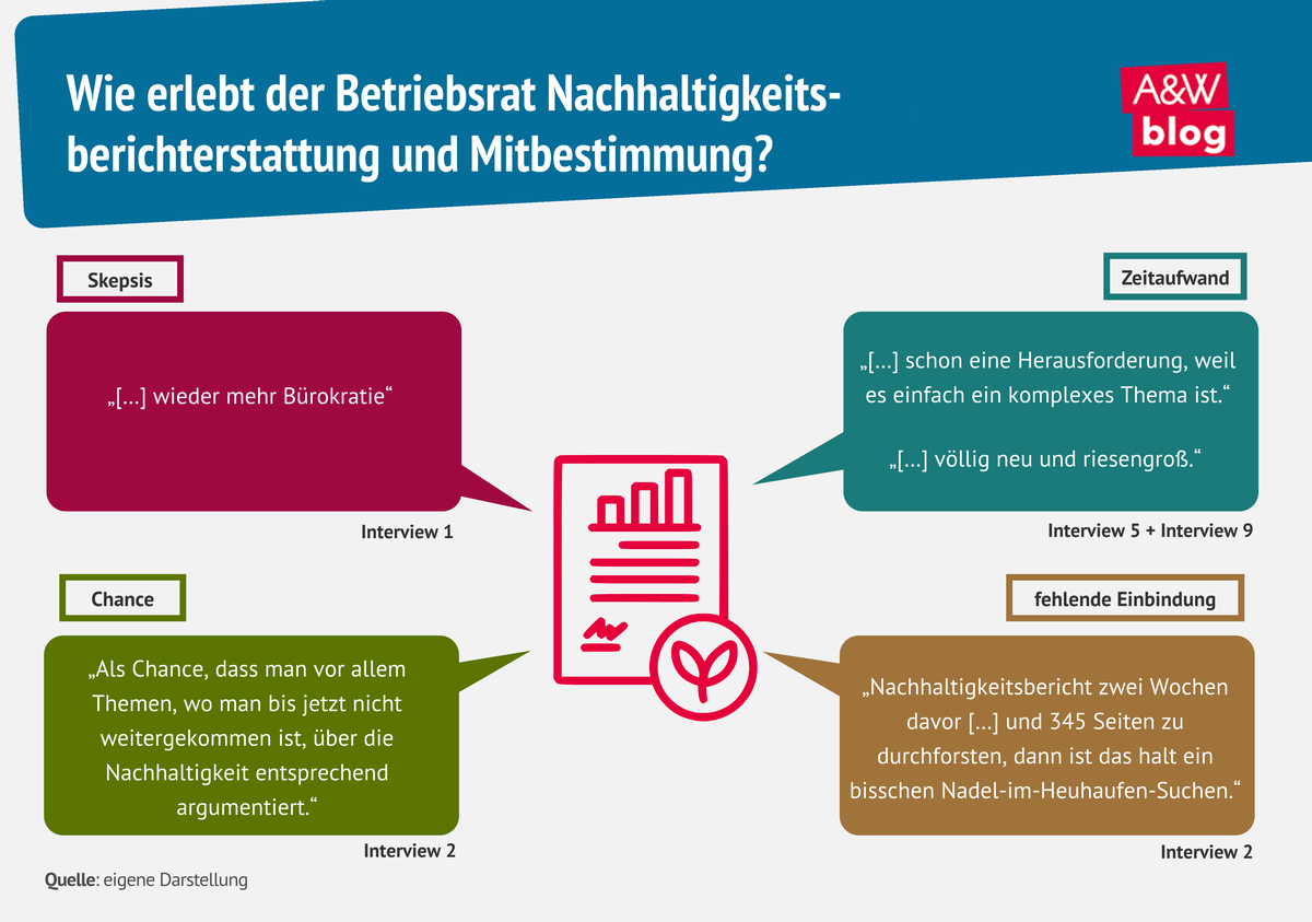 Grafik: Wie erlebt der Betriebsrat Nachhaltigkeitsberichterstattung und Mitbestimmung? &copy; A&W Blog