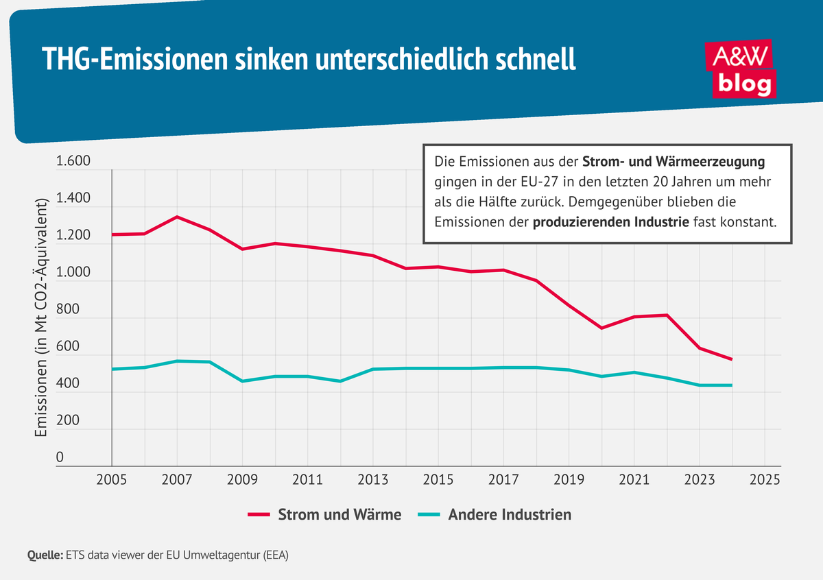 Grafik: THG-Emissionen sinken unterschiedlich schnell &copy; A&W Blog