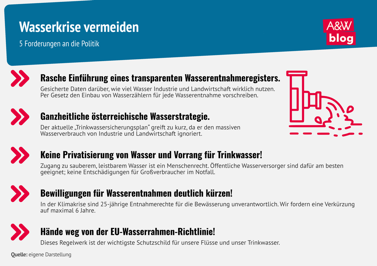Infografik Vermeidung Wasserkrise &copy; A&W Blog