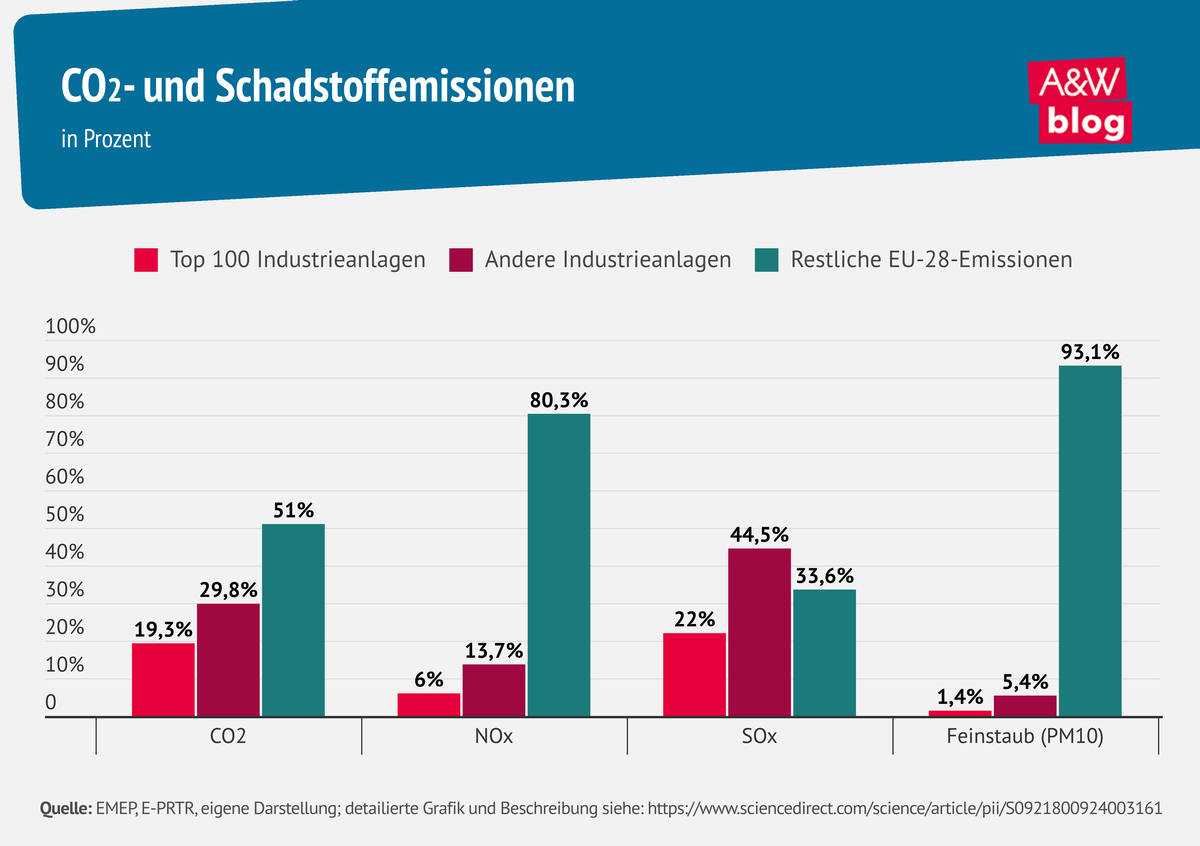 CO2- und Schadstoffemissionen &copy; A&W Blog