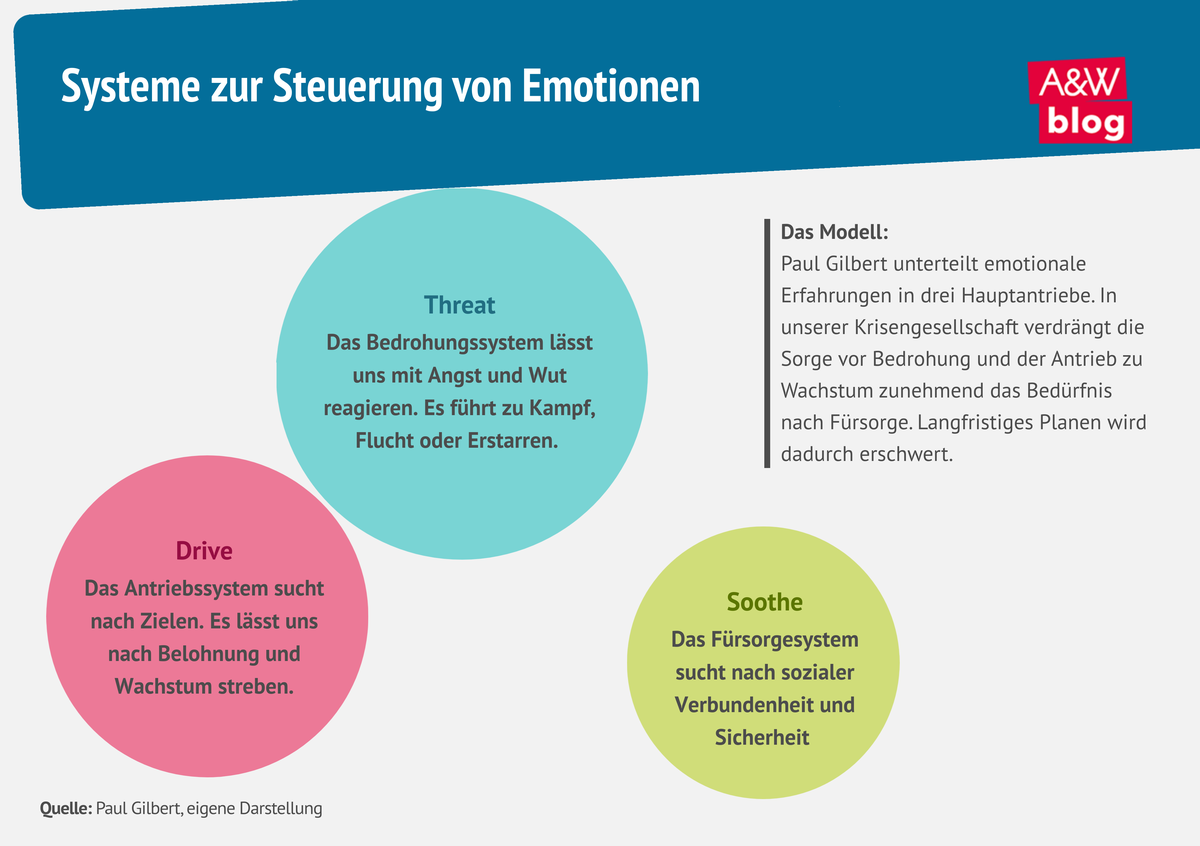 Infografik Drei-Kreise-Modell nach Paul Gilbert &copy; A&W Blog