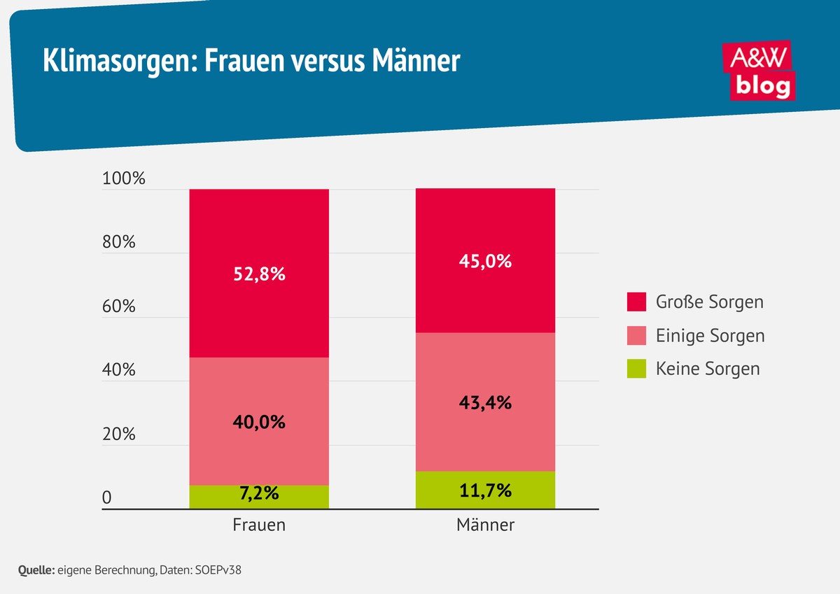 Grafik: Klimasorgen: Frauen versus M&auml;nner &copy; A&W Blog